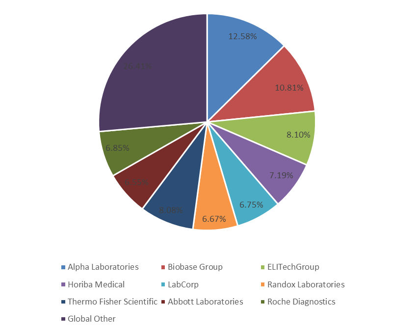 2018年全球肝功能測(cè)試銷售收入份額(%) 2018年全球肝功能測(cè)試銷售收入份額(%)