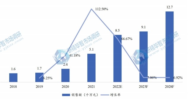 韓國(guó)智能吸痰機(jī)銷售額（千萬元）及增長(zhǎng)率 (2018-2028年)