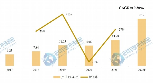 中國市場通用閃存存儲（UFS）產值（億美元）及增長率（2017-2027年）