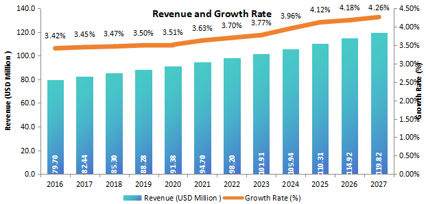 歐洲X射線衍射儀(XRD)收入(百萬美元)和增長率(2016-2027年) 歐洲X射線衍射儀(XRD)收入(百萬美元)和增長率(2016-2027年)