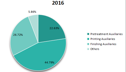 2016年全球紡織化學(xué)品生產(chǎn)市場份額(按類型) 2016年全球紡織化學(xué)品生產(chǎn)市場份額(按類型)