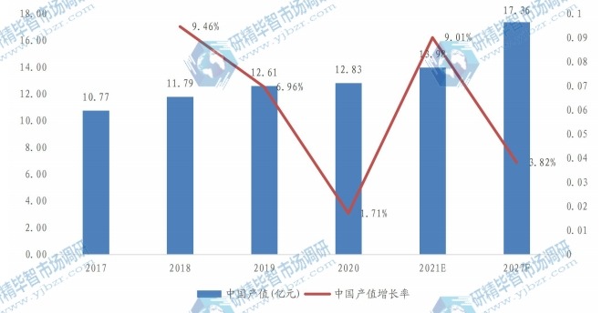 中國特殊益生菌菌株產(chǎn)值(億元)及增長率 (2017-2027年) 中國特殊益生菌菌株產(chǎn)值(億元)及增長率 (2017-2027年)
