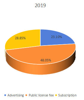 不同應(yīng)用領(lǐng)域收入市場份額（%）（2019年）