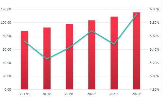 日本票據(jù)打印機消費市場規(guī)模（百萬美元）預(yù)測（2017E-2022F）