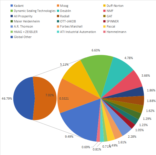 2018年全球旋轉(zhuǎn)接頭收入制造商市場份額（%）