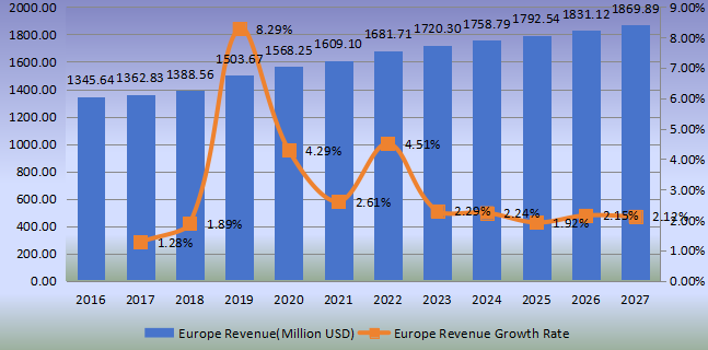 歐洲壁紙收入（百萬(wàn)美元）和增長(zhǎng)率（2016-2027年）