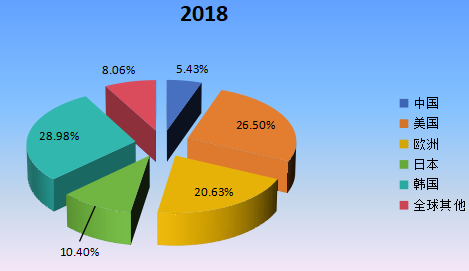 2018年全球主要地區(qū)柔性電池產值市場份額 2018年全球主要地區(qū)柔性電池產值市場份額