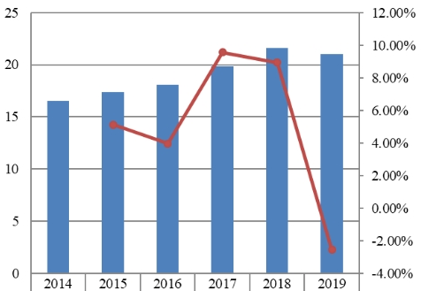 2014-2019年日本戰(zhàn)略咨詢銷售收入（十億美元）和增長(zhǎng)率