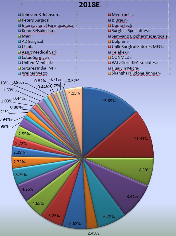 2018年縫合器械主要制造商的全球收入市場(chǎng)份額 2018年縫合器械主要制造商的全球收入市場(chǎng)份額
