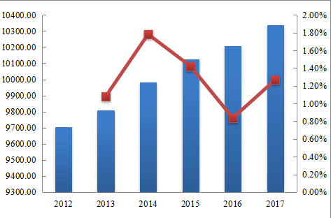 亞太NVH（系統(tǒng)、零部件、材料）收入和增長率（2012-2017年）