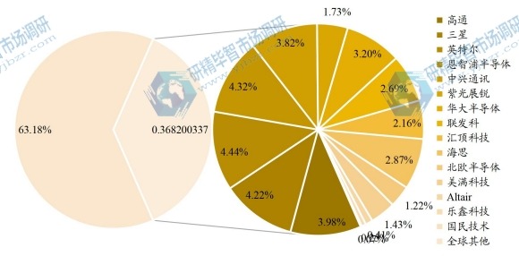 2020年全球物聯(lián)網(wǎng)芯片主要企業(yè)產(chǎn)值占比
