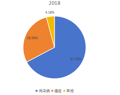 2018年全球市場(chǎng)mRNA疫苗與治療學(xué)主要應(yīng)用領(lǐng)域消費(fèi)量市場(chǎng)份額 2018年全球市場(chǎng)mRNA疫苗與治療學(xué)主要應(yīng)用領(lǐng)域消費(fèi)量市場(chǎng)份額
