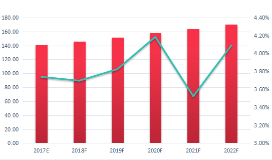 歐洲票據(jù)打印機消費市場規(guī)模（百萬美元）預(yù)測（2017E-2022F）