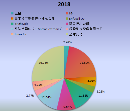 全球市場柔性電池主要廠商2018年產值市場份額列表 全球市場柔性電池主要廠商2018年產值市場份額列表