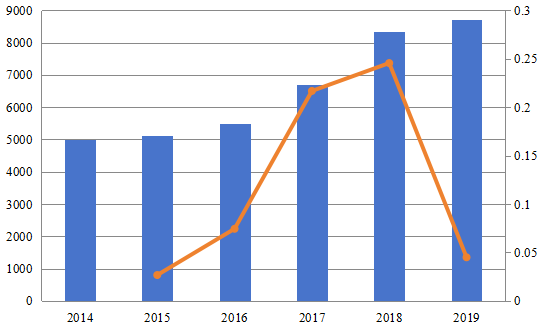 2014-2019年中國計(jì)算機(jī)圖形市場規(guī)模(百萬美元) 2014-2019年中國計(jì)算機(jī)圖形市場規(guī)模(百萬美元)