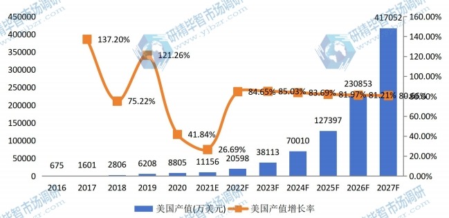 美國送貨機(jī)器人產(chǎn)值及增長率 (2016-2027年)
