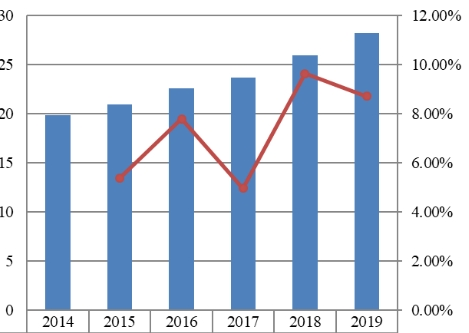 2014-2019年中國(guó)戰(zhàn)略咨詢銷售收入（十億美元）和增長(zhǎng)率