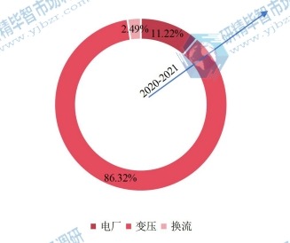 2020年全球油中氣體分析儀下游行業(yè)分布 2020年全球油中氣體分析儀下游行業(yè)分布