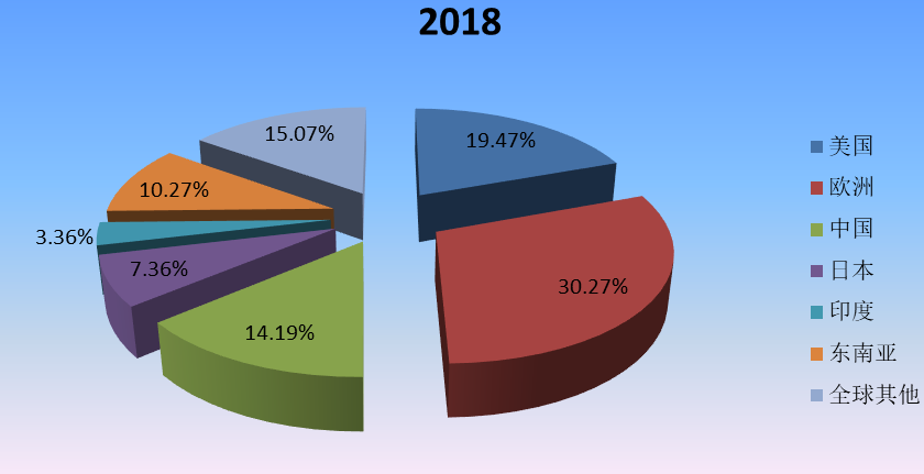 2018年全球主要地區(qū)食品級(jí)淋膜紙產(chǎn)值市場(chǎng)份額 2018年全球主要地區(qū)食品級(jí)淋膜紙產(chǎn)值市場(chǎng)份額