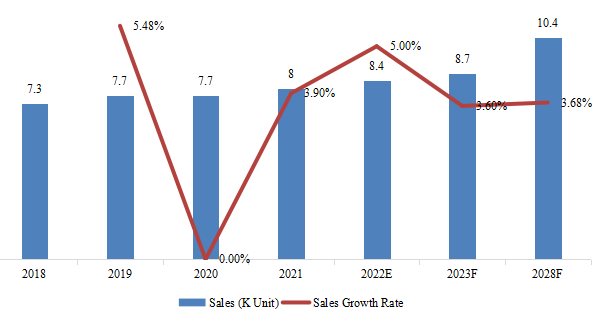 日本行星滾柱螺釘銷量，增長率（2018-2028）