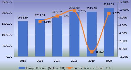 歐洲鑄造和脫模紙收入（百萬(wàn)美元）和增長(zhǎng)率（2015-2020）