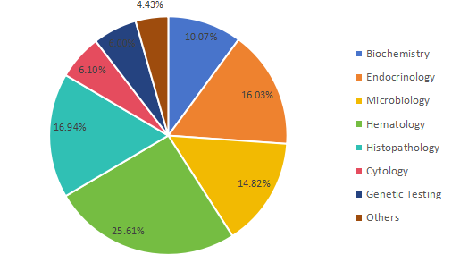 2017年按類型劃分的全球臨床實(shí)驗(yàn)室服務(wù)消費(fèi)份額 2017年按類型劃分的全球臨床實(shí)驗(yàn)室服務(wù)消費(fèi)份額