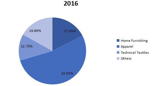 2016年全球紡織化學(xué)品消費量市場份額(按應(yīng)用劃分) 2016年全球紡織化學(xué)品消費量市場份額(按應(yīng)用劃分)