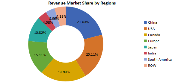 收入方面的地區(qū)市場份額(2020年) 收入方面的地區(qū)市場份額(2020年)