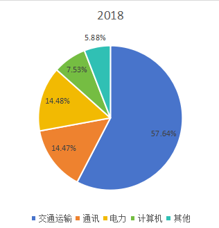 全球2018年鉛酸電池不同應(yīng)用領(lǐng)域消費(fèi)量市場份額