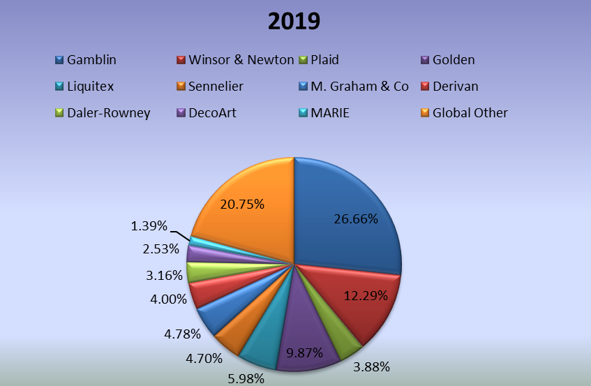 2018年制造商的藝術涂料價值份額