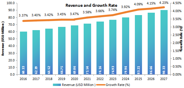 日本X射線衍射儀(XRD)收入(百萬美元)和增長率(2016-2027年) 日本X射線衍射儀(XRD)收入(百萬美元)和增長率(2016-2027年)