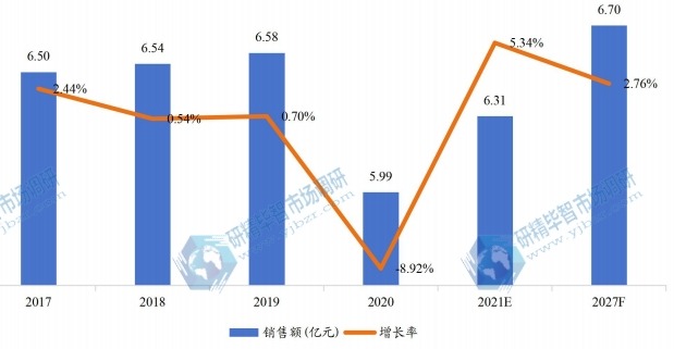中國油中氣體分析儀銷售額(億元)及增長率 (2017-2027年) 中國油中氣體分析儀銷售額(億元)及增長率 (2017-2027年)