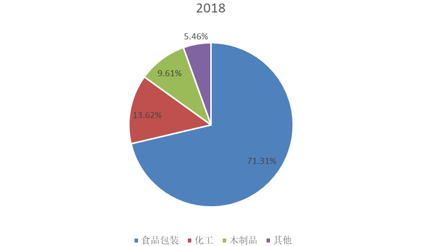 全球2018年食品級(jí)淋膜紙不同應(yīng)用領(lǐng)域消費(fèi)量(千噸)市場(chǎng)份額 全球2018年食品級(jí)淋膜紙不同應(yīng)用領(lǐng)域消費(fèi)量(千噸)市場(chǎng)份額