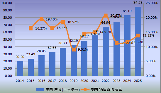 美國市場柔性電池2014-2025年產值及增長率 美國市場柔性電池2014-2025年產值及增長率
