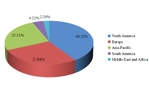 2016年全球透皮給藥系統(tǒng)按地區(qū)劃分的收入市場份額