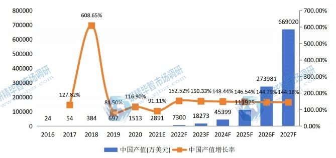 中國送貨機(jī)器人產(chǎn)值及增長率 (2016-2027年)