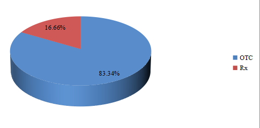 2016年透皮給藥系統(tǒng)應用消費市場份額