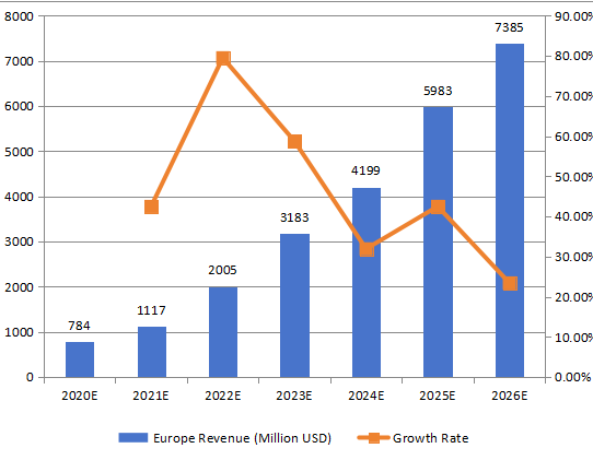 歐洲5G基礎(chǔ)設(shè)施收入和增長(zhǎng)率（2020-2026年）
