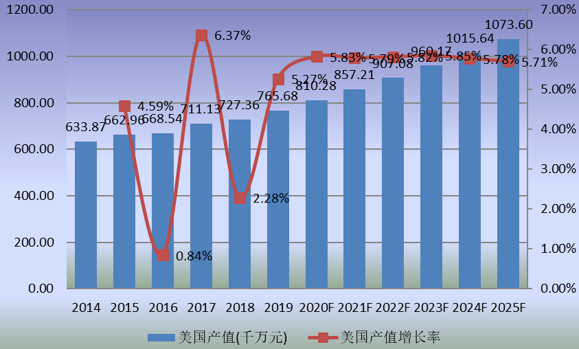 美國(guó)市場(chǎng)食品級(jí)淋膜紙2014-2025年產(chǎn)值及增長(zhǎng)率 美國(guó)市場(chǎng)食品級(jí)淋膜紙2014-2025年產(chǎn)值及增長(zhǎng)率