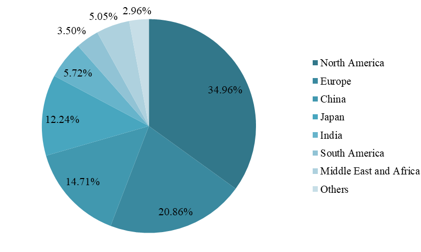 2018年全球戰(zhàn)略咨詢各地區(qū)銷售收入份額（%）