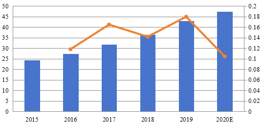 2015-2020年日本在線監(jiān)控軟件和平臺市場規(guī)模(百萬美元) 2015-2020年日本在線監(jiān)控軟件和平臺市場規(guī)模(百萬美元)