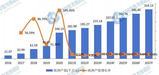 歐洲醫(yī)用消毒機(jī)器人產(chǎn)值及增長(zhǎng)率 (2016-2027年) 歐洲醫(yī)用消毒機(jī)器人產(chǎn)值及增長(zhǎng)率 (2016-2027年)