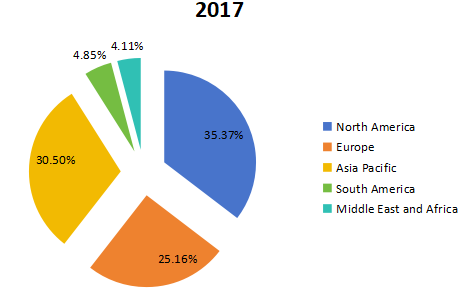 2017年按地區(qū)劃分的全球咖啡奶精創(chuàng)造者收入市場份額 2017年按地區(qū)劃分的全球咖啡奶精創(chuàng)造者收入市場份額
