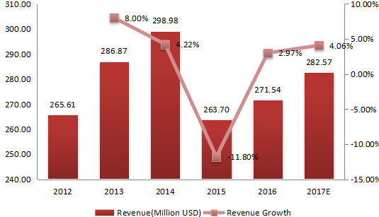 2012-2017年日本收入(百萬美元)和紡織化學(xué)品的增長率 2012-2017年日本收入(百萬美元)和紡織化學(xué)品的增長率