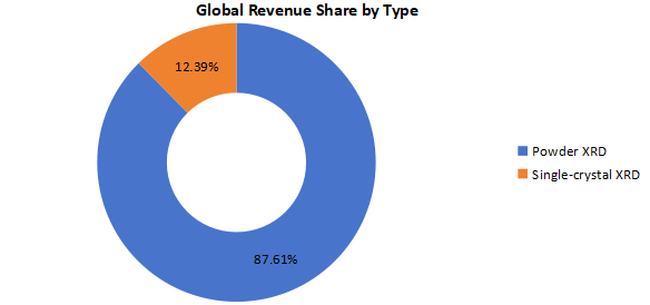 按類型劃分的全球X射線衍射儀(XRD)收入市場份額(%)(2020年) 按類型劃分的全球X射線衍射儀(XRD)收入市場份額(%)(2020年)