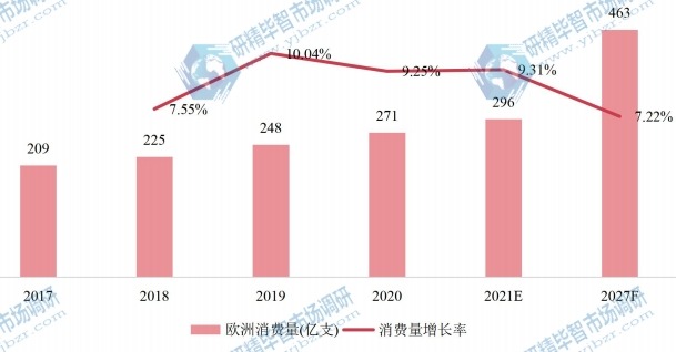 歐洲一次性吸管產(chǎn)量（億支）及增長率 (2017-2027年)