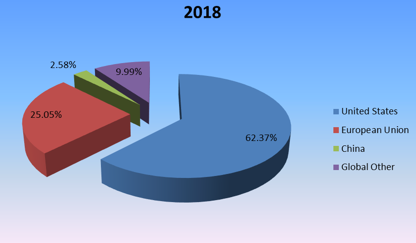 2018年全球藝術涂料收入市場份額（按地區(qū)劃分）
