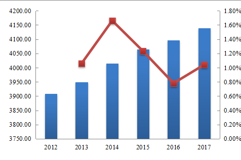 北美NVH（系統(tǒng)、零件、材料）收入和增長率（2012-2017）