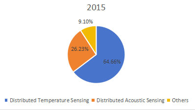 2015年全球分布式光纖傳感器銷售價(jià)值市場份額（%）（按類型）