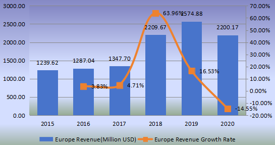 歐洲鋼簾線收入(百萬(wàn)美元)和增長(zhǎng)率(2015-2020) 歐洲鋼簾線收入(百萬(wàn)美元)和增長(zhǎng)率(2015-2020)